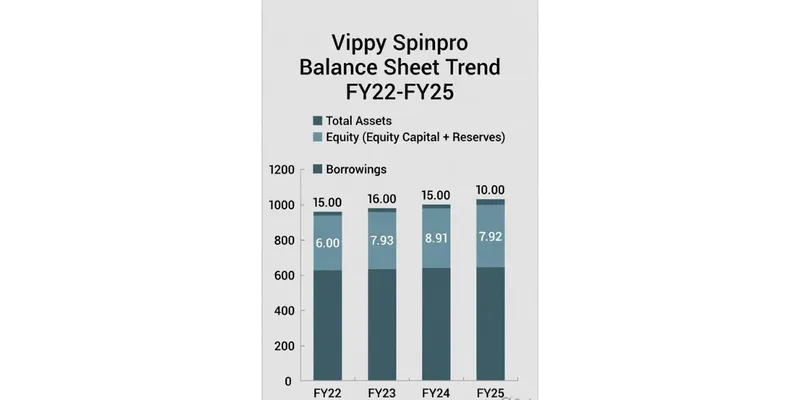 Balance Sheet Trend